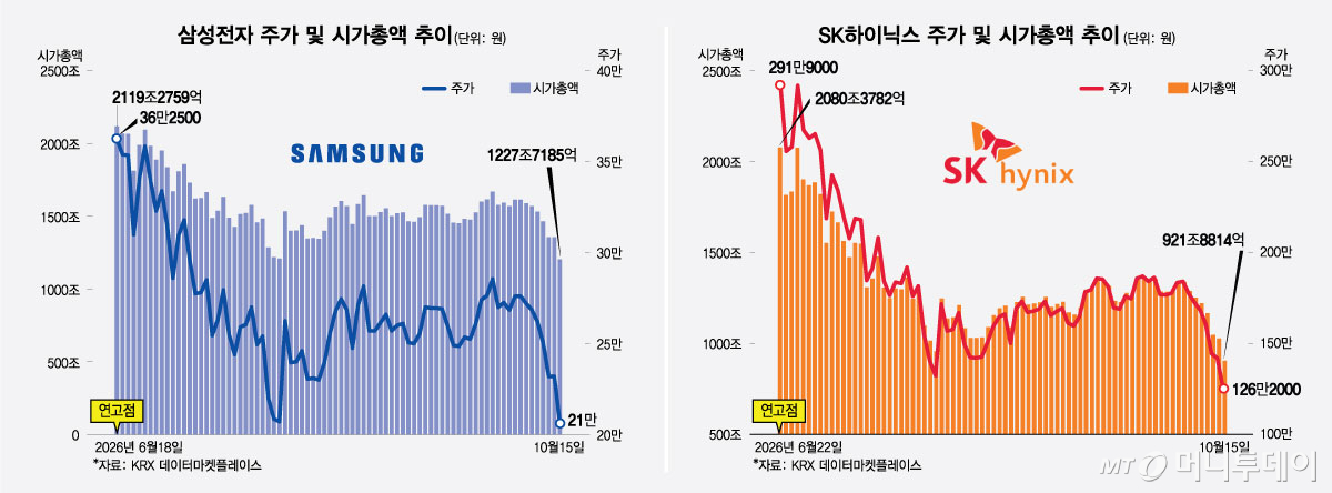 삼성전자·SK하이닉스 주가 및 시가총액 추이. /그래픽=최헌정
