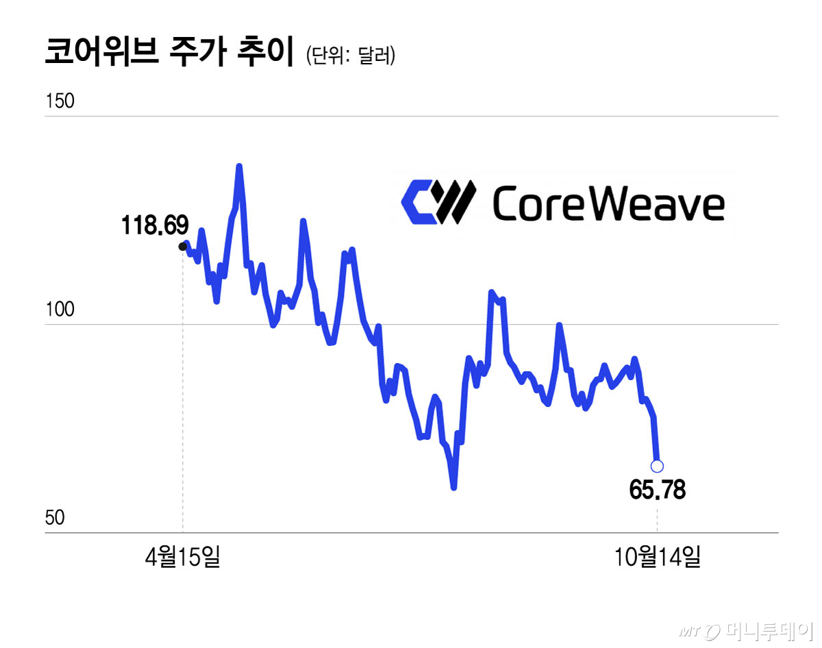 코어위브 주가 추이/그래픽=윤선정