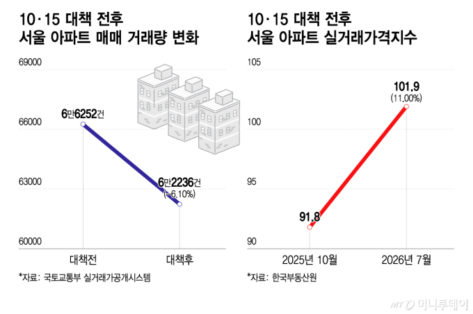 10·15 대책 전후 서울 아파트 매매 거래량 변화, 10·15 대책 전후 서울 아파트 실거래가격지수/그래픽=이지혜