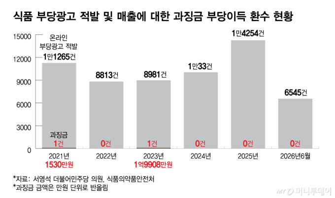 식품 부당광고 매출에 대한 과징금 부당이득환수 실적/그래픽=김다나