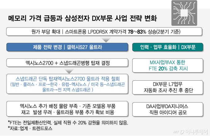 메모리 가격 급등과 삼성전자 DX부문 사업 전략 변화/그래픽=임종철