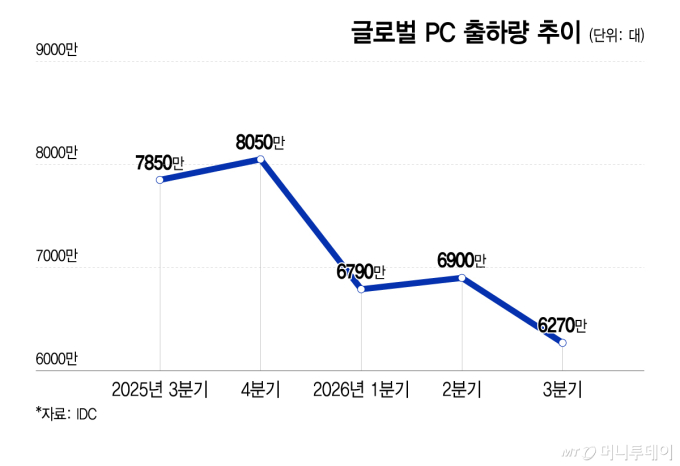 글로벌 PC 출하량 추이/그래픽=이지혜