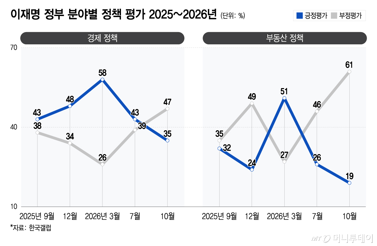 이재명 정부 분야별 정책 평가 2025~2026년/그래픽=이지혜