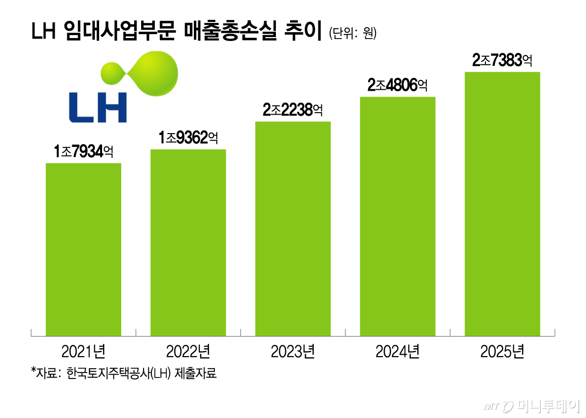 LH 임대사업부문 매출총손실 추이/그래픽=이지혜