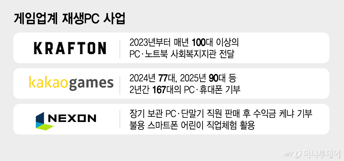 게임업계 재생PC 사업/그래픽=김지영