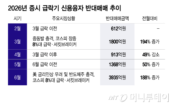 2026년 증시 급락기 신용융자 반대매매 추이/그래픽=이지혜