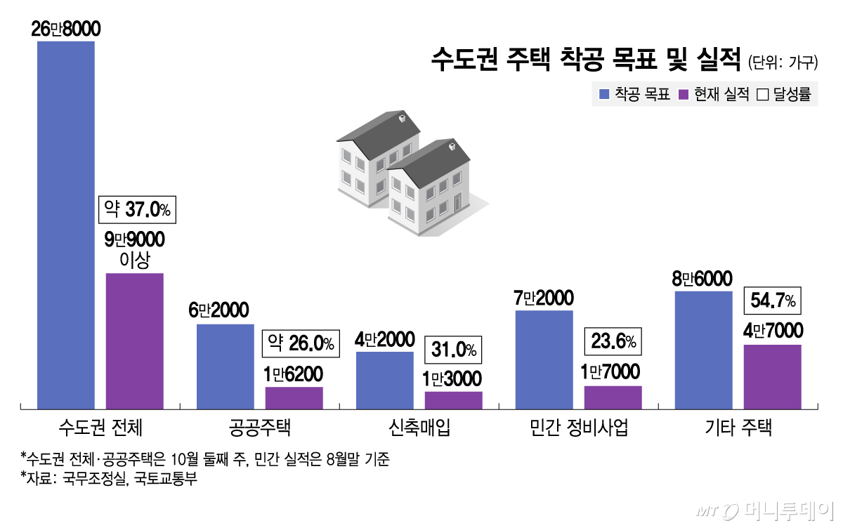 수도권 주택 착공 목표 및 실적/그래픽=김지영