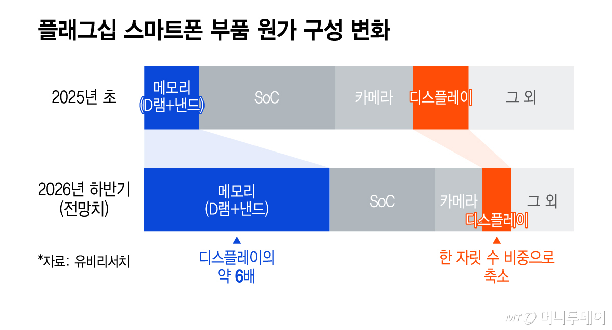 플래그십 스마트폰 부품 원가 구성 변화/그래픽=이지혜