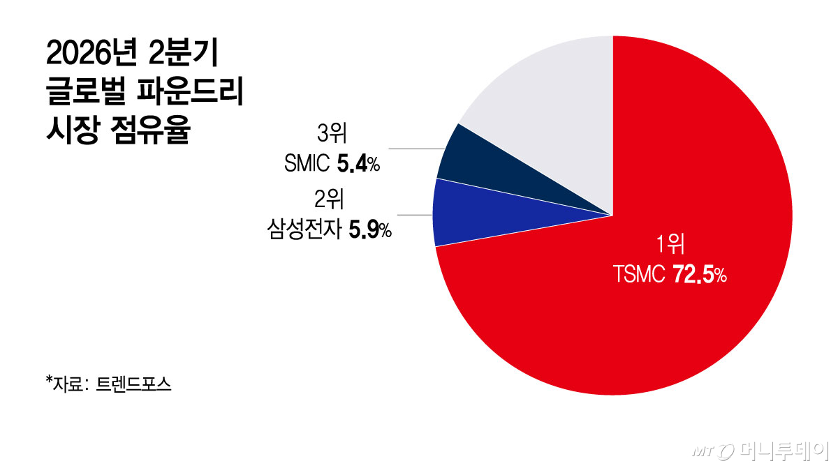 Global Foundry Market Share in Q2 2026 / Graphic by Yoon Sun-jung