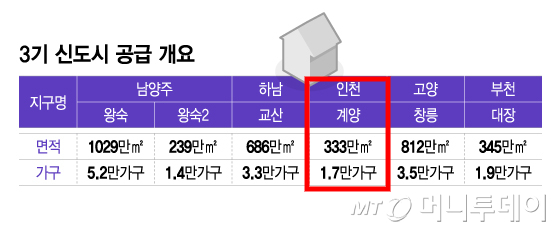 3기 신도시 공급 개요/그래픽=이지혜
