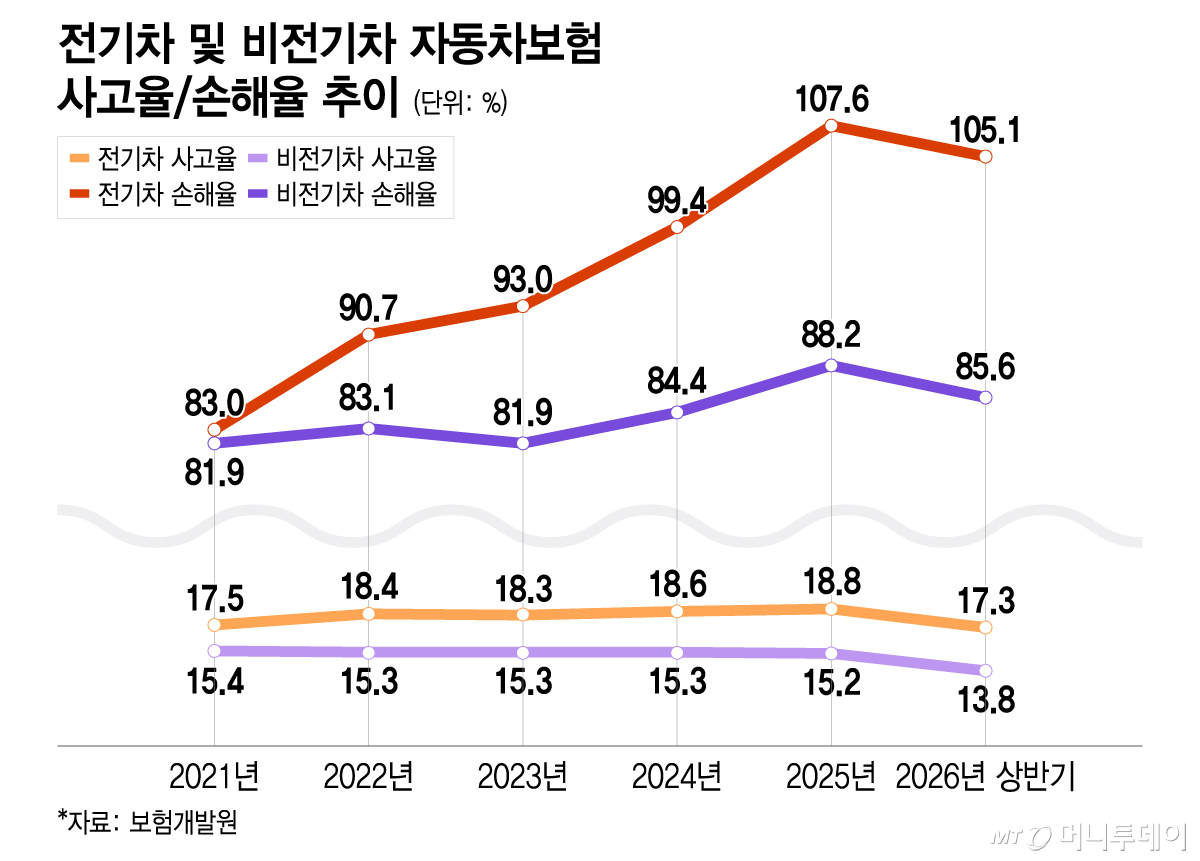 전기차 및 비전기차 자동차보험 사고율, 손해율 추이/그래픽=이지혜