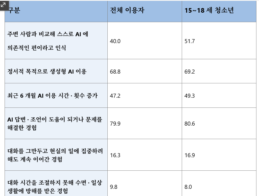 보건복지부·한국보건사회연구원 '생성형 AI 이용에 따른 국민 정신건강 설문조사'./사진제공=서영석 의원실 재구성