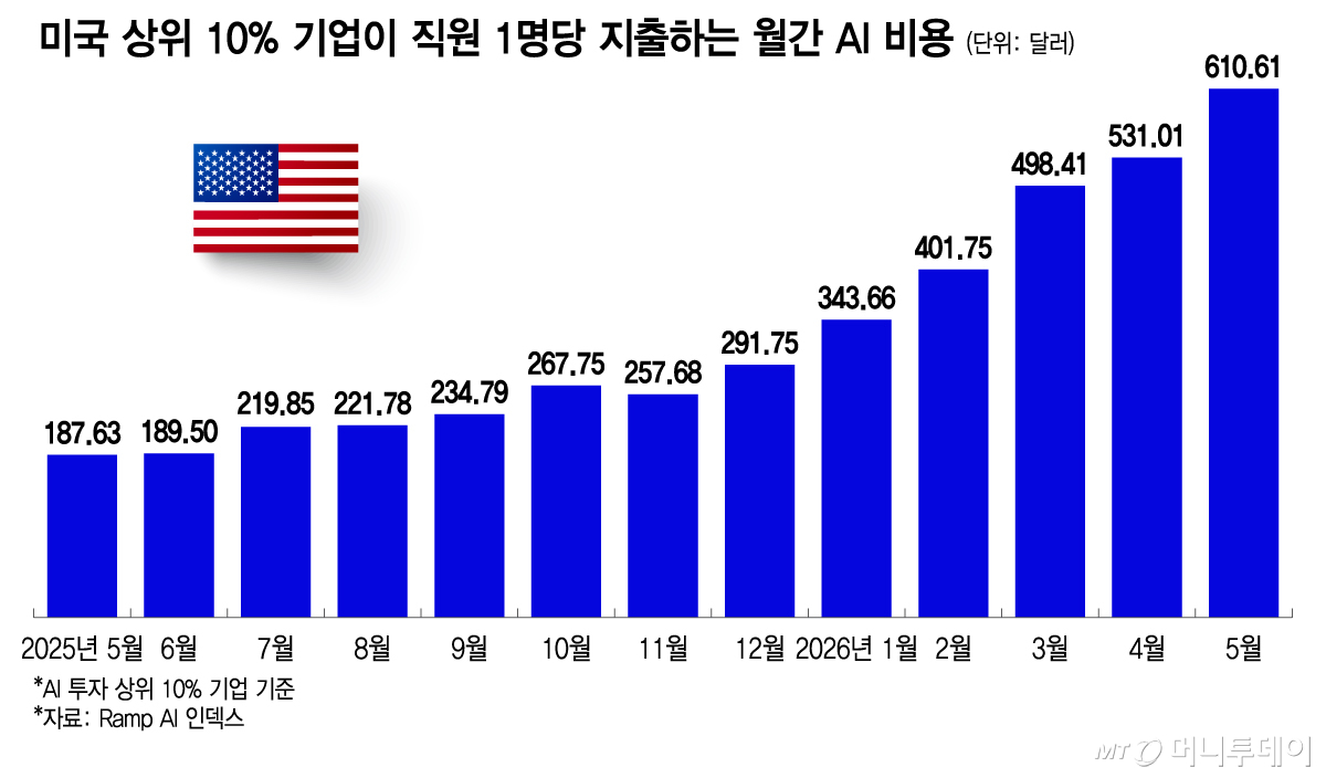 Monthly AI expenditure per employee at top 10% US companies /Graphic=Lee Ji-hye