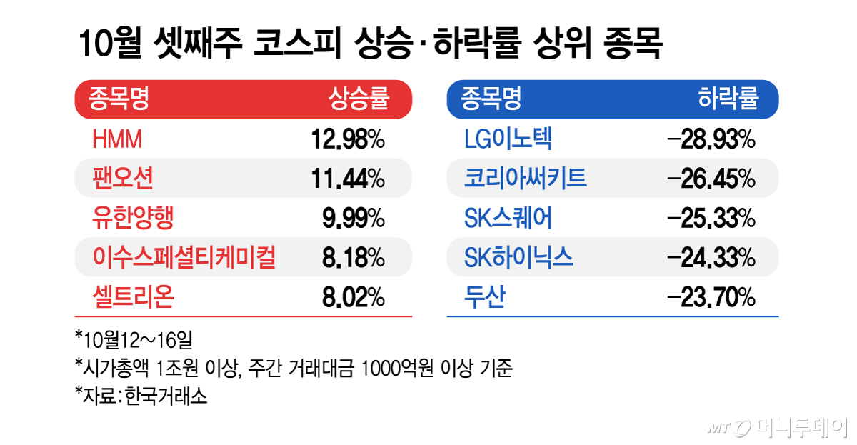 10월 셋째주 코스피 상승·하락률 상위 종목/그래픽=김지영