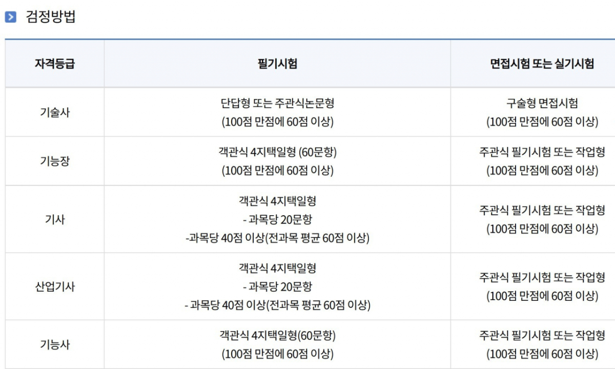공단시행 국가기술자격 시험 검정방법. /자료=한국산업인력공단.