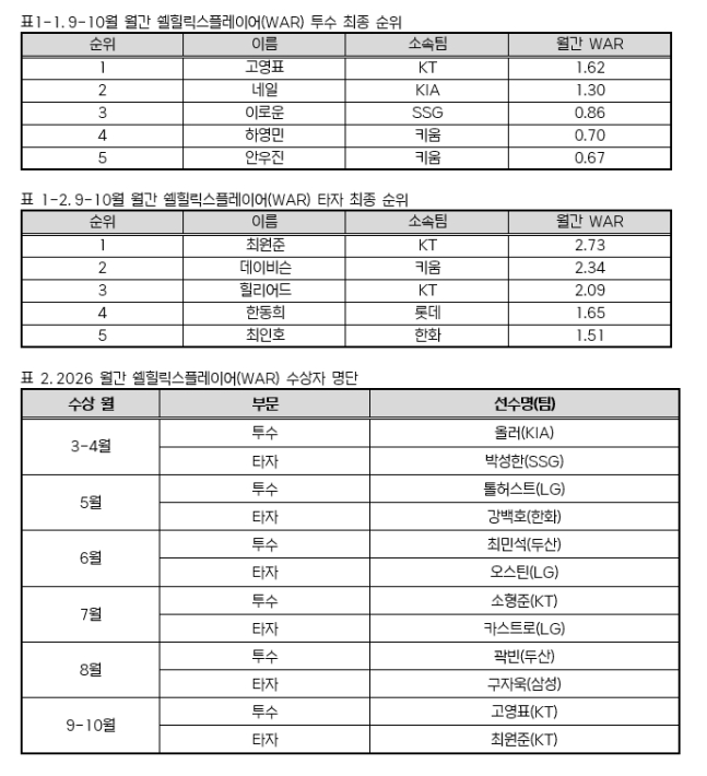 KBO 9~10월 쉘 헬릭스 플레이어 수상자 명단. /사진=KBO 제공