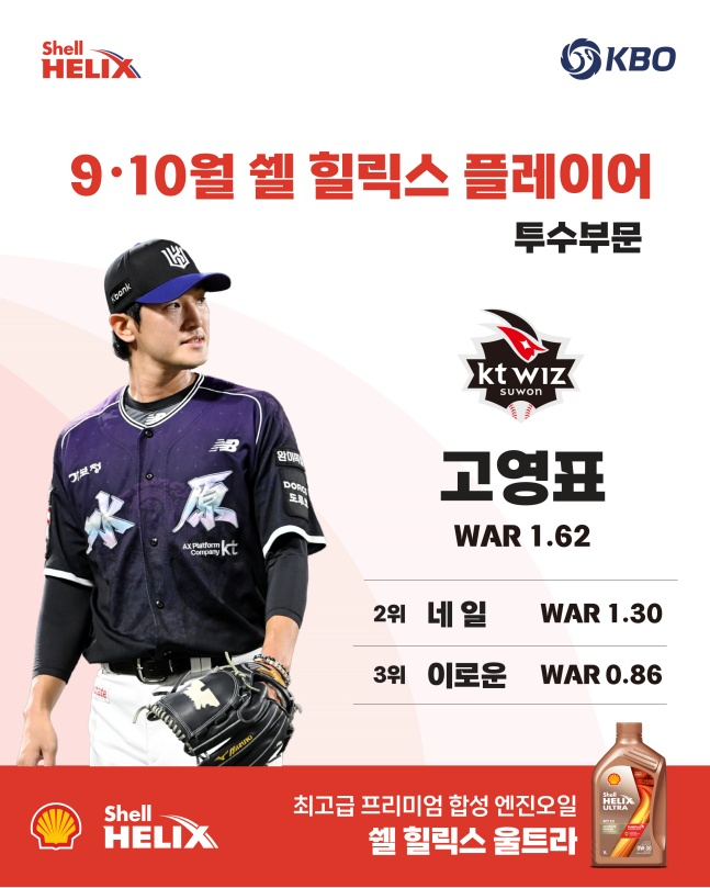 KBO 9~10월 쉘 헬릭스 플레이어 고영표. /사진=KBO 제공