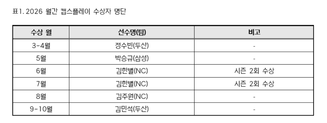 KBO 월간 캡스플레이 수상자 명단. /사진=KBO 제공