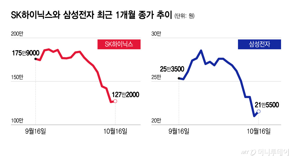 Closing price trends for SK Hynix and Samsung Electronics over the past month / Graphic by Yoon Sun-jung