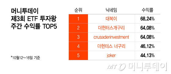 MoneyToday 3rd ETF Investment King Weekly Return Rate TOP 5 / Graphic by Yoon Sun-jung