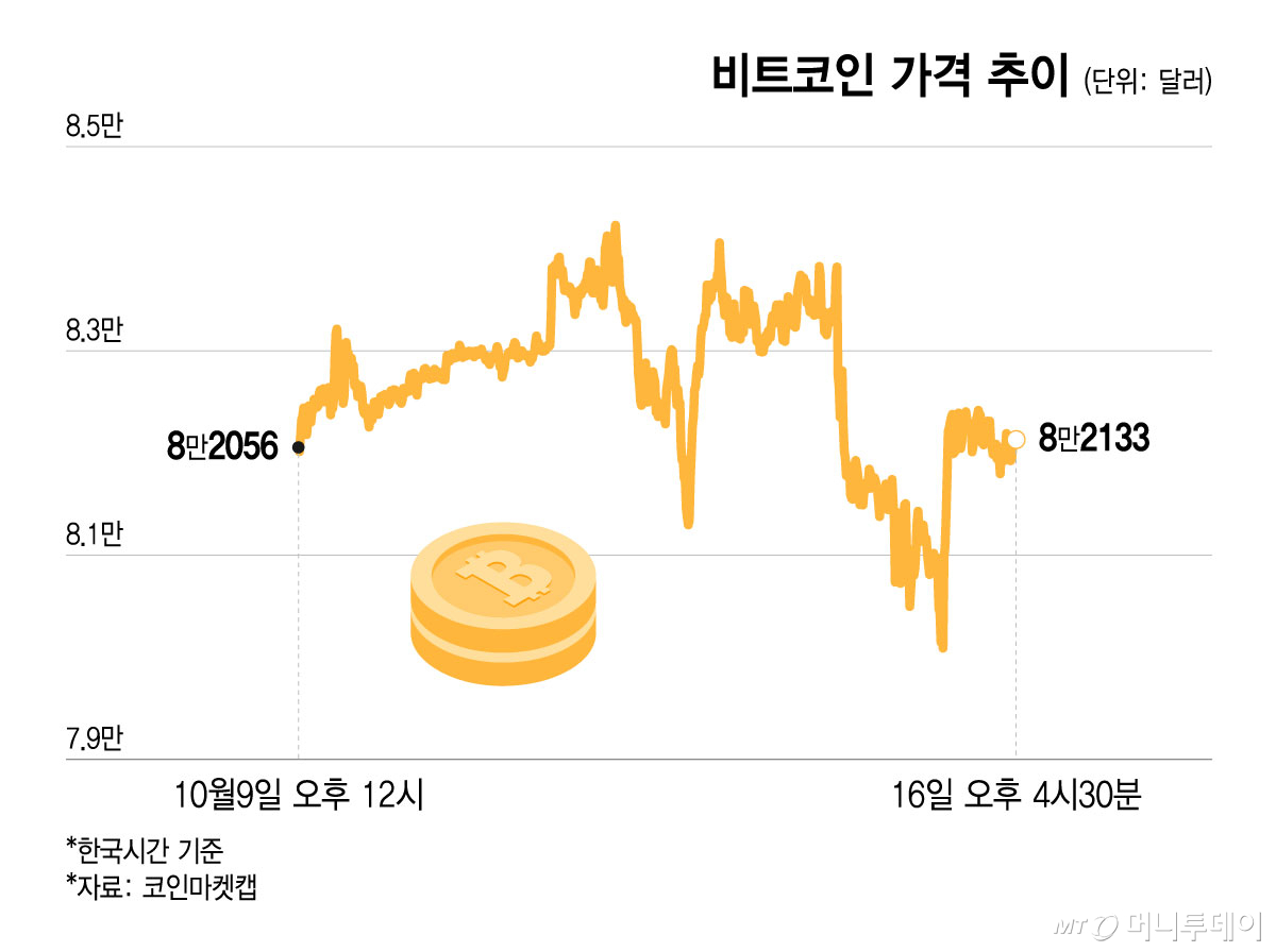 비트코인 가격 추이/그래픽=윤선정