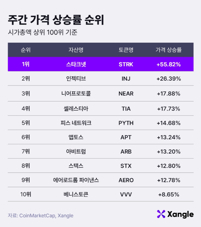 주간 가상자산 가격 상승률 순위(16일 오전 9시 기준)./사진제공=쟁글