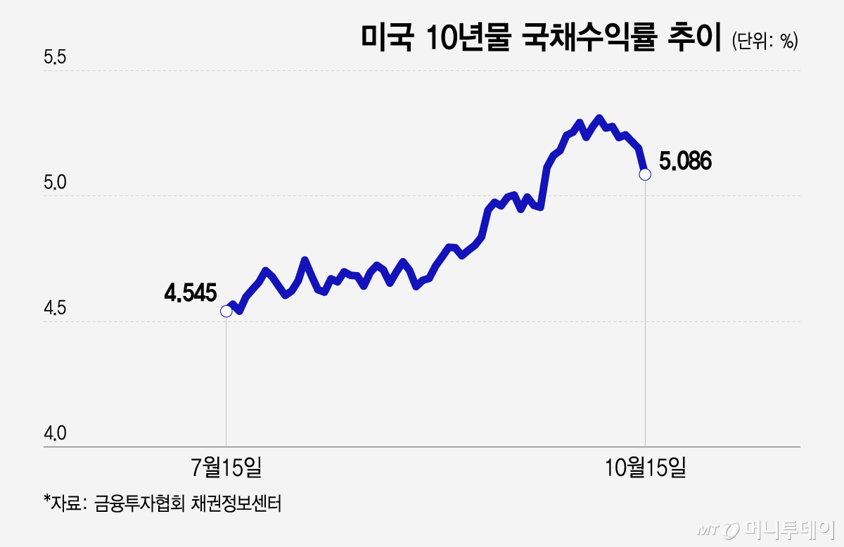 미국 10년물 국채수익률 추이/그래픽=이지혜