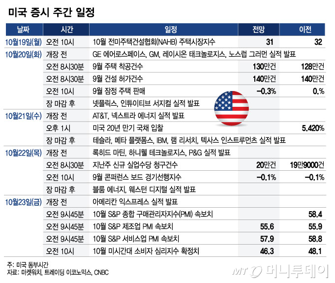 미국 증시 주간 일정_1019/그래픽=최헌정