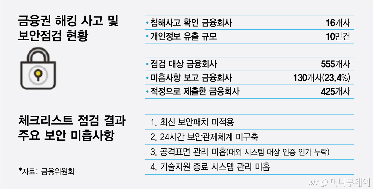 금융권 해킹 사고 및 보안점검 현황. /그래픽=최헌정 기자