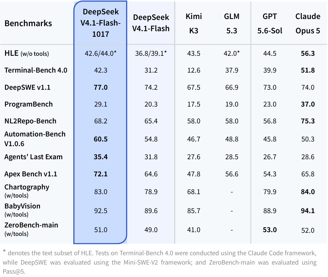 Benchmark results for 'DeepSeek V4.1-Flash-1017' released by DeepSeek /Photo provided by=DeepSeek