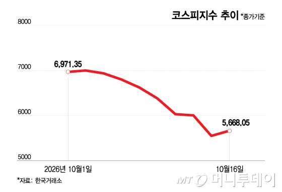 코스피 지수 추이/그래픽=최헌정