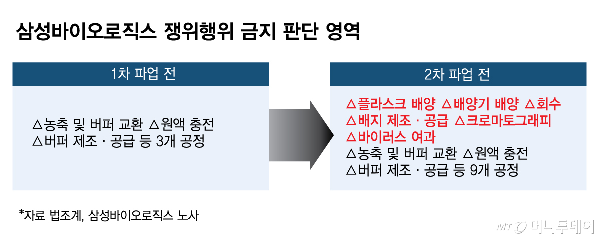 삼성바이오로직스 쟁위행위 금지 판단 영역/그래픽=김다나