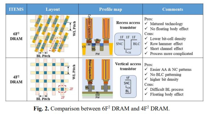/사진제공=창신메모리가 2023년 학회에 발표한 'High-Performance Gate-all-around Junctionless Vertical-Channel Transistors with the Ultra-low Subthreshold Swing for Next-generation 4F^2'라는 제목의 논문에 실린 4F^2와 6F^2를 비교한 그림. DRAM