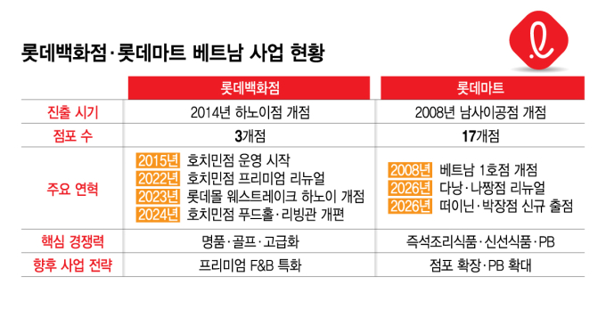 롯데백화점, 롯데마트 베트남 사업 현황./그래픽=김지영