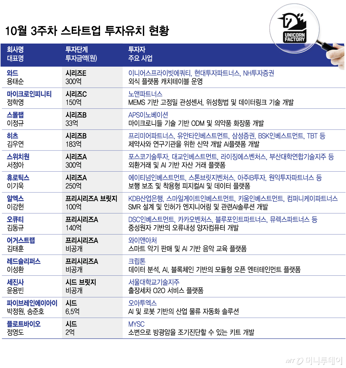 10월 3주차 스타트업 투자유치 현황/그래픽=김현정