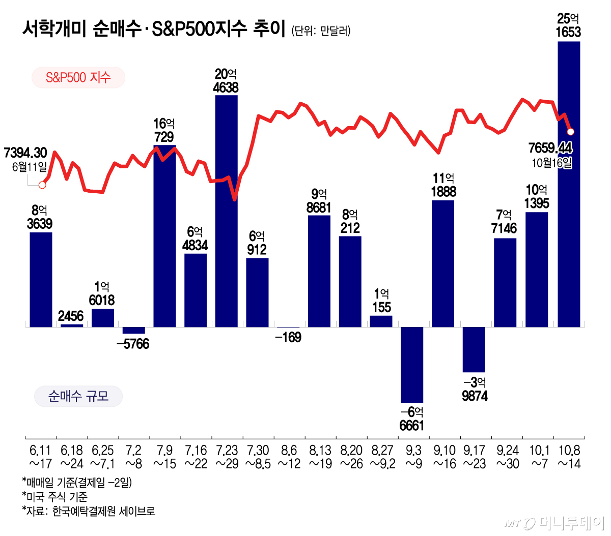 서학개미 순매수·S&P500지수 추이_1018/그래픽=김현정