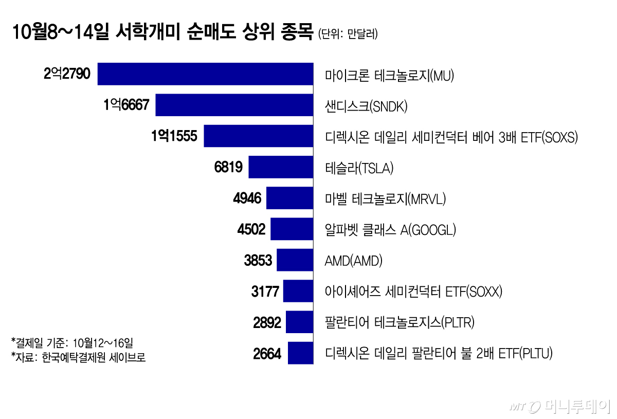10월8~14일 서학개미 순매도 상위 종목/그래픽=김현정