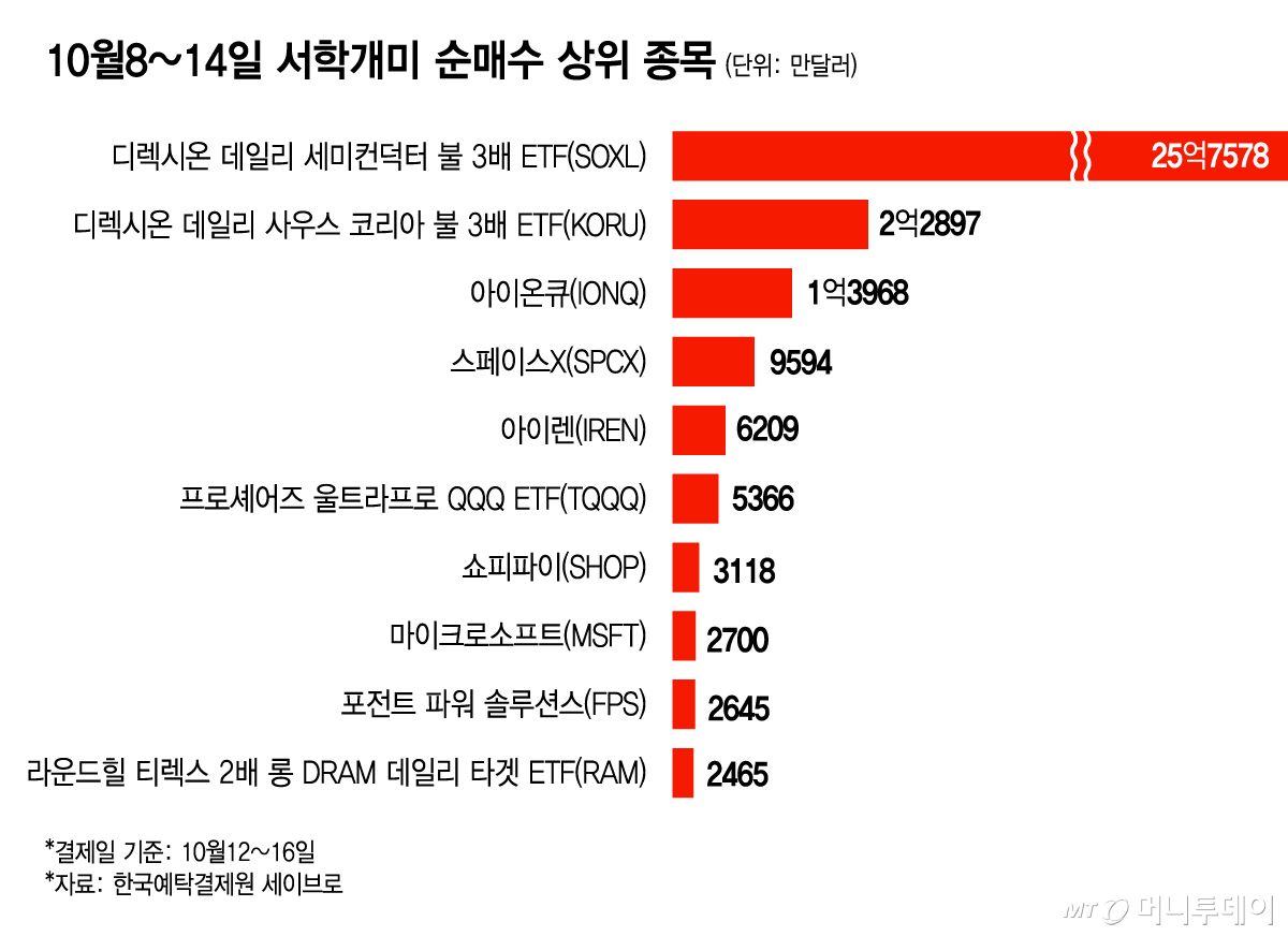 10월8~14일 서학개미 순매수 상위 종목/그래픽=김현정