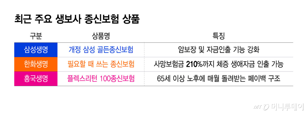 최근 주요 생보사 종신보험 상품/그래픽=윤선정