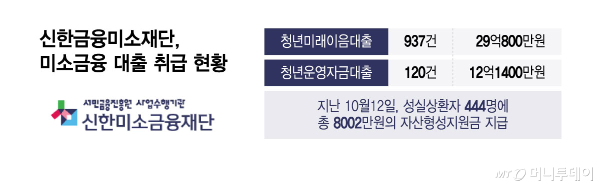 신한금융미소재단, 미소금융 대출 취급 현황/그래픽=윤선정