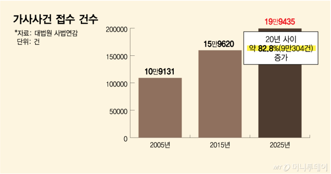 가사사건 접수 건수/그래픽=김다나