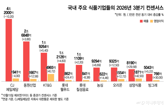 국내 주요 식품기업들의 2026년 3분기 컨센서스/그래픽=윤선정