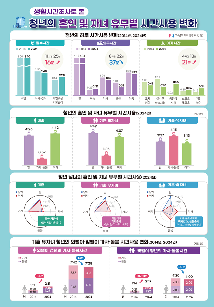 생활시간조사로 본 혼인 및 자녀 유무별 시간사용 변화/사진제공=데이터처