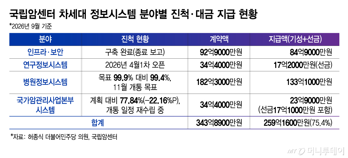 국가암검진 연속 미수검 후 암 진단자 현황/그래픽=김지영