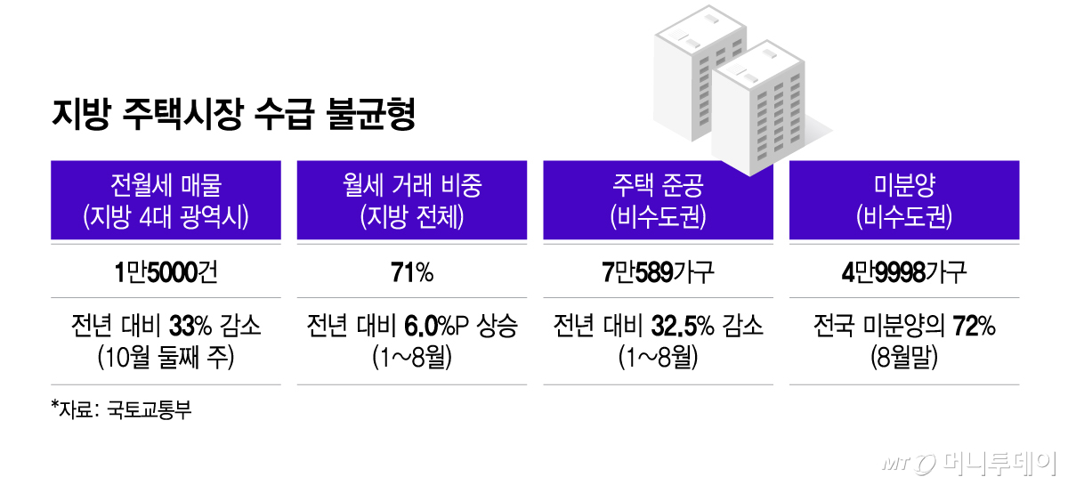 지방 주택시장 수급 불균형/그래픽=이지혜