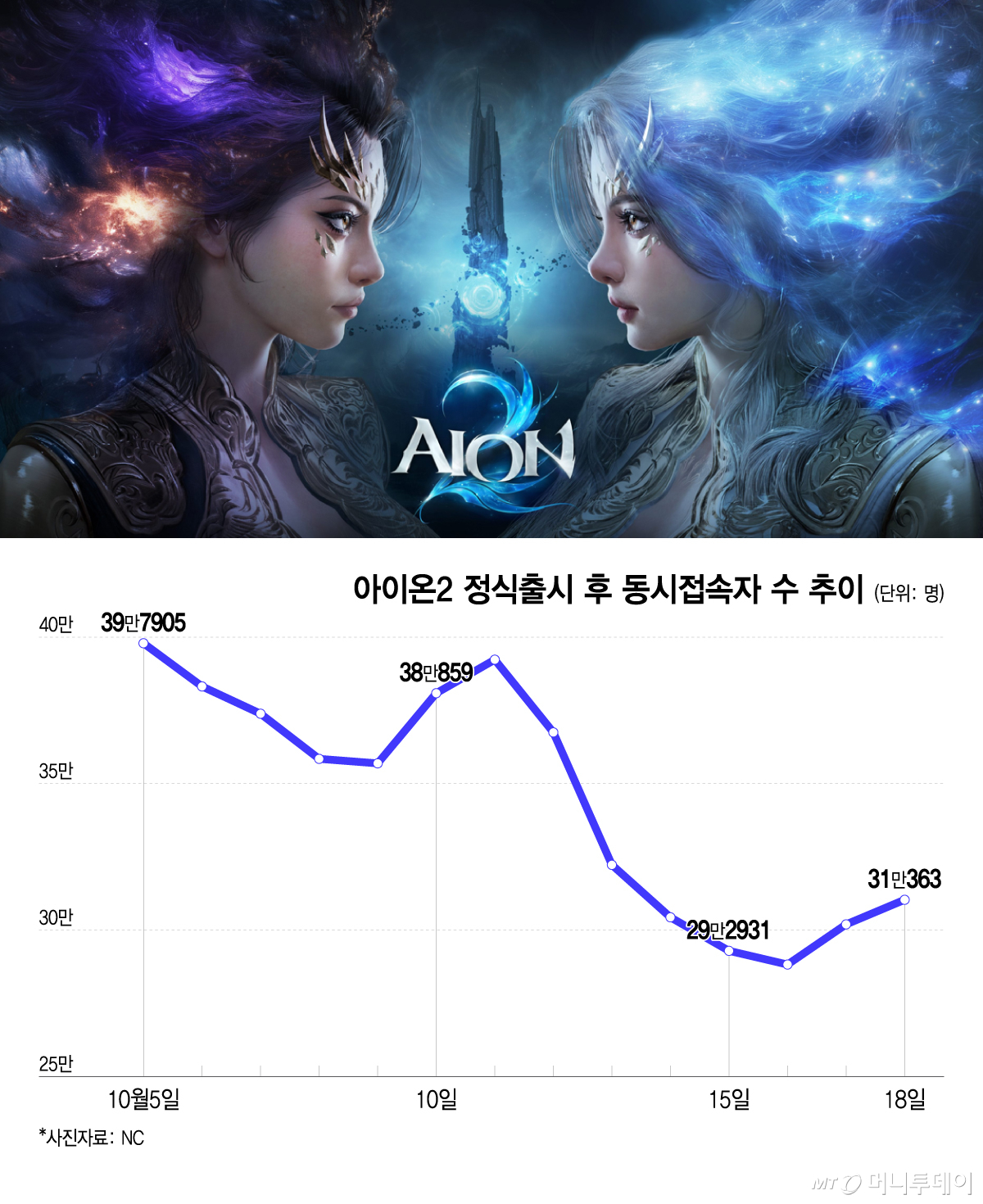 Trend of concurrent user count following the official release of Aion 2 / Graphic = Lee Ji-hye