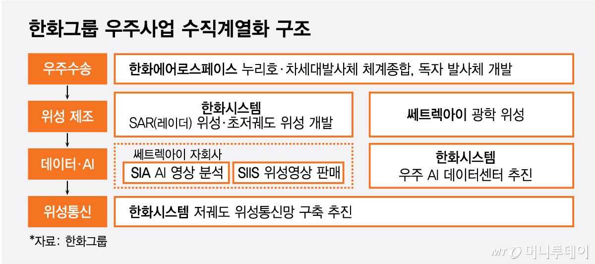 한화그룹 우주사업 수직계열화 구조/그래픽=최헌정