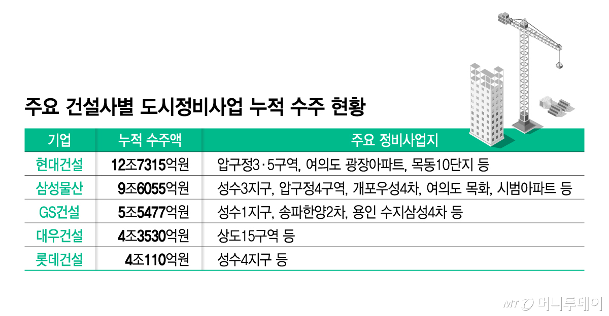 주요 건설사별 도시정비사업 누적 수주 현황/그래픽=김지영