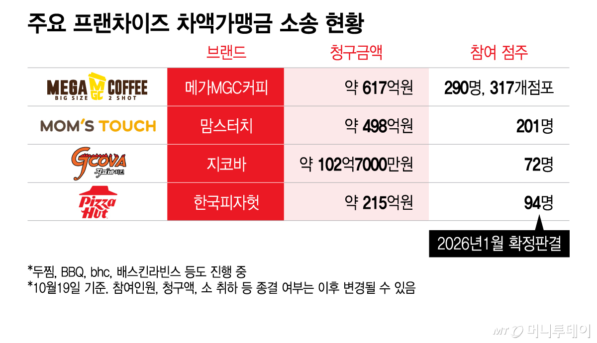 주요 프랜차이즈 차액가맹금 소송 현황/그래픽=이지혜