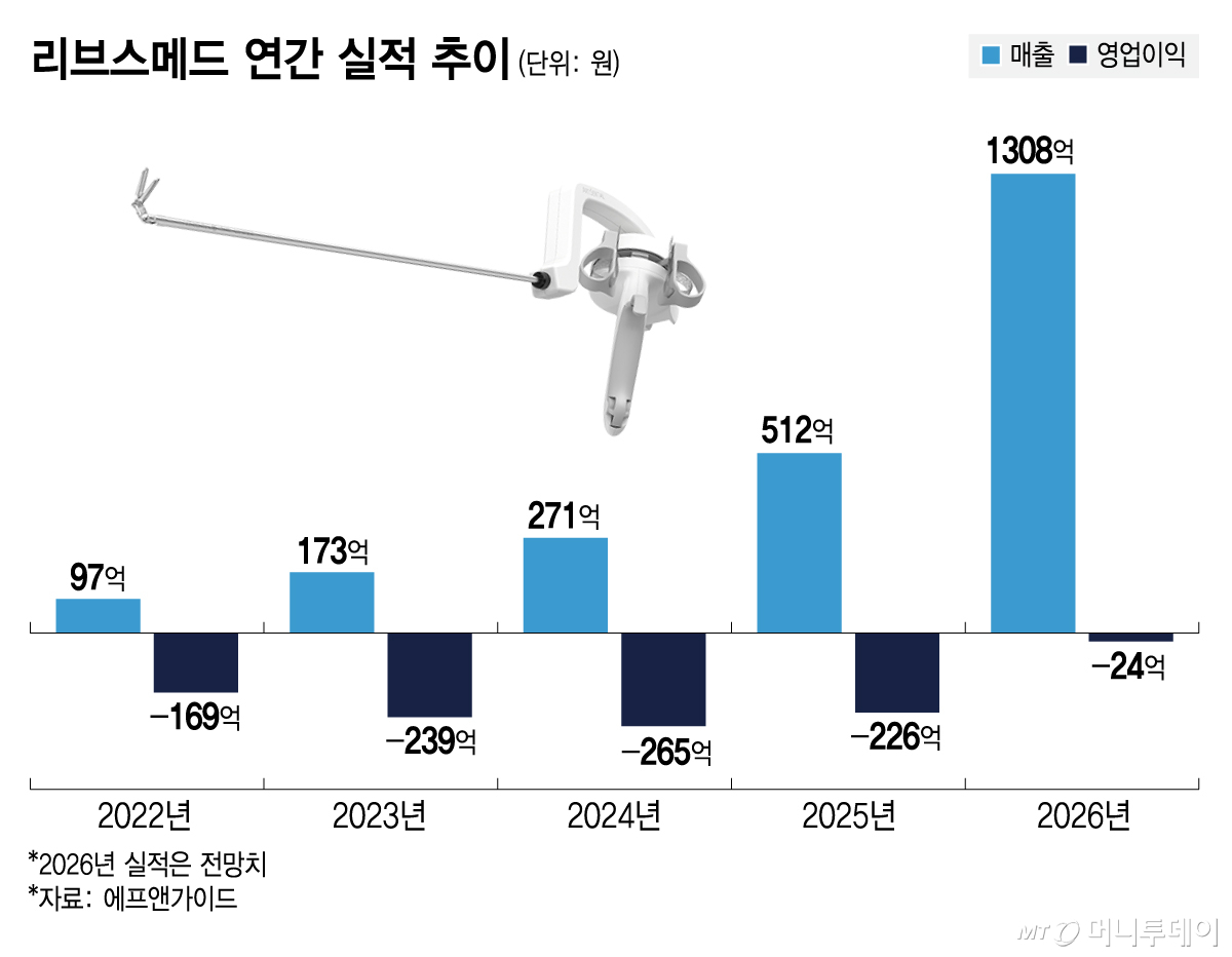 리브스메드 연간 실적 추이/그래픽=김지영